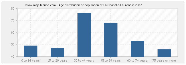 Age distribution of population of La Chapelle-Laurent in 2007